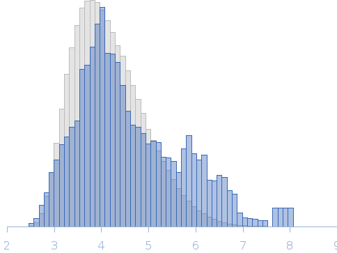 Doublet acyl carrier protein-thioesterase domain from Men2 Rg histogram