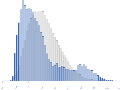 Polyglutamine protein ataxin-3 (Q54) Rg histogram