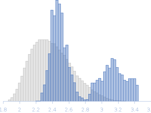 Holo PigH ACP1-ACP2 Rg histogram