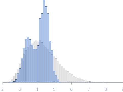 Fep1 wild type with [2Fe2S] cluster reconstituted Rg histogram