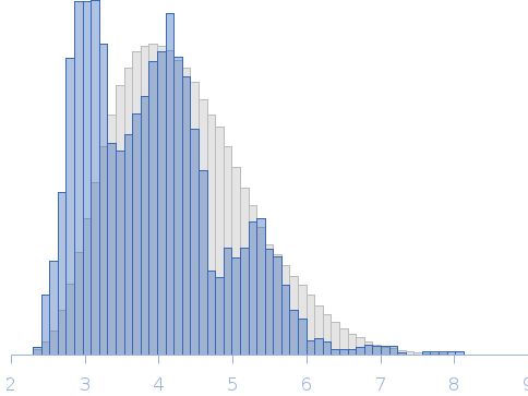 Fep1 wild type Rg histogram