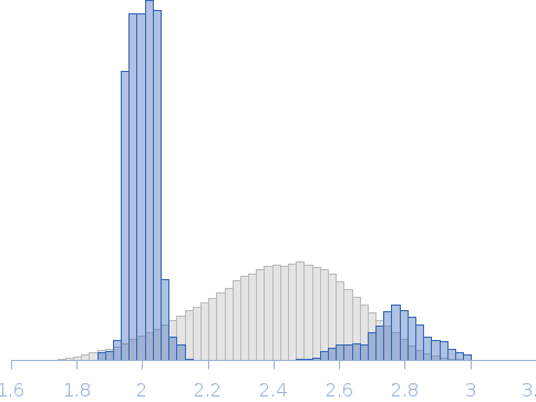 Intimin D0-D1 domain Rg histogram