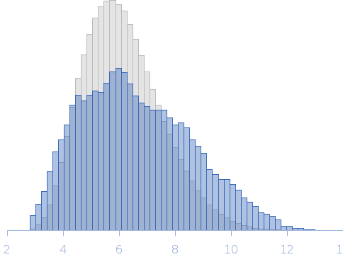 Nipah virus phosphoprotein, N-terminal amino acids 1-406 (PNT) Rg histogram