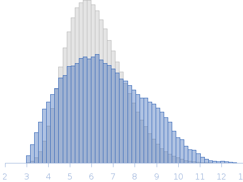 Nipah virus phosphoprotein, N-terminal amino acids 1-406 (PNT) Rg histogram