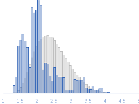 Metallothionein (MT) 2 protein from the plant Cicer arietinum Rg histogram