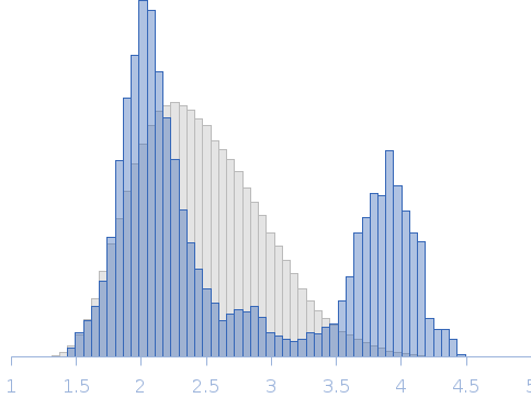 Apo-full-length protein titrated with Cd(II) ions Rg histogram