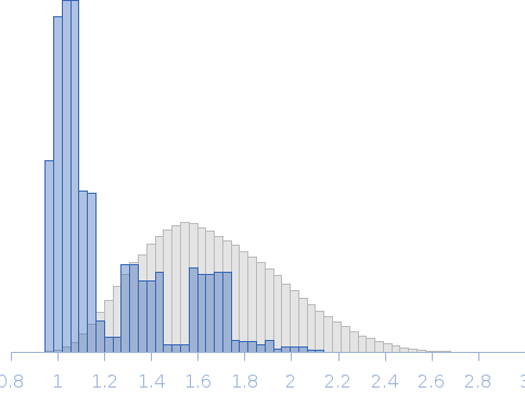 The separated apo-linker region peptide Rg histogram