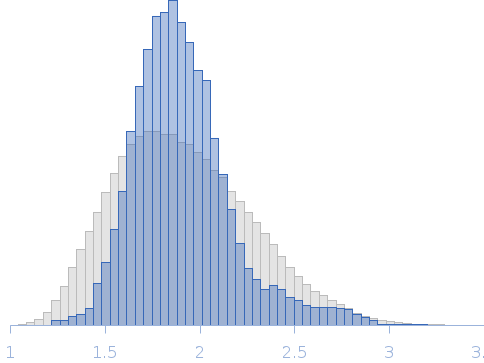 The CxxC-linker-CxxC construct binding 1 Cd(II) ion in a CdCys4 site Rg histogram