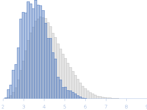 Sarcomeric intrinsically disordered protein FATZ-1 (N-FATZ-1) Rg histogram