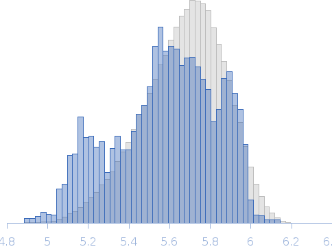 Sarcomeric F-actin crosslinking protein α-actinin-2 (half-dimer, hd) Rg histogram