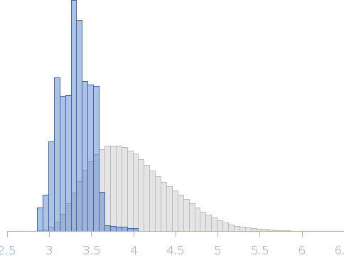Isolated translocation domain of tetanus nerotoxin (TeNT/iHn) Rg histogram
