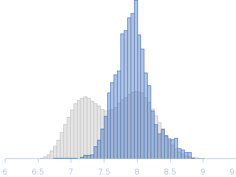 Sarcomeric fuzzy α-actinin-2/FATZ-1 complex (rod-α-actinin-2/Δ91-FATZ-1) Rg histogram