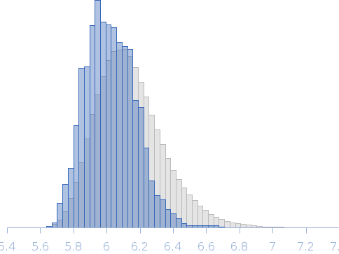 Sarcomeric fuzzy α-actinin-2/FATZ-1 complex (hd-α-actinin-2/Δ91-FATZ-1) Rg histogram