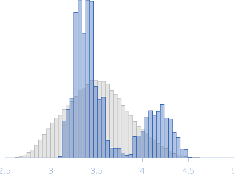 A modular diphtheria toxin/flavohemoprotein nanotransporter (MNT) fused to a melanocyte stimulating hormone ligand module (MNT-MSH) Rg histogram