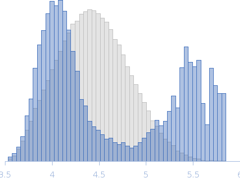 Lipid A phosphoethanolamine transferase in n-dodecyl-phosphocholine micelles Rg histogram