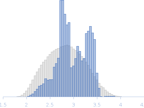 Two titin I27 domains linked with AAE linker Rg histogram