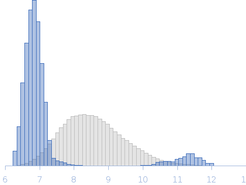 Teneurin-4 dimer wildtype in SEC buffer with calcium (20 mM HEPES, 150 mM NaCl, 2 mM CaCl2) Rg histogram