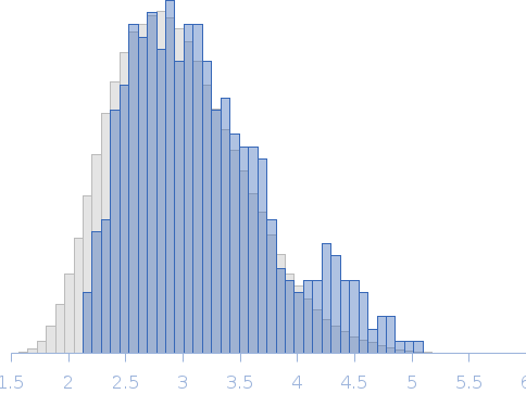 von Willebrand Factor peptide 6mg/ml Rg histogram