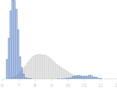 Teneurin-4 dimer mutant in SEC buffer (20 mM HEPES, 150 mM NaCl) Rg histogram