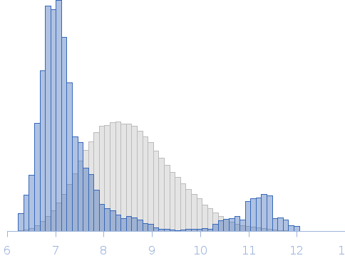 Teneurin-4 dimer mutant in SEC buffer with EDTA (20 mM HEPES, 150 mM NaCl, 2 mM EDTA) Rg histogram