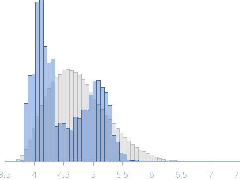 Transcription elongation factor SPT6 - ΔN Spt6 Rg histogram