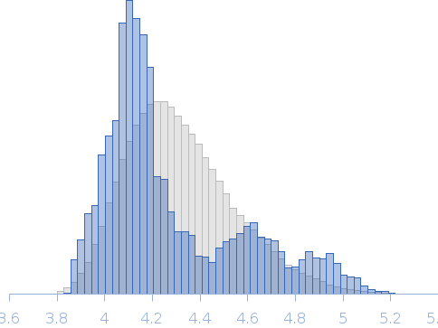 Transcription elongation factor SPT6 - ΔtSH2 variant Rg histogram