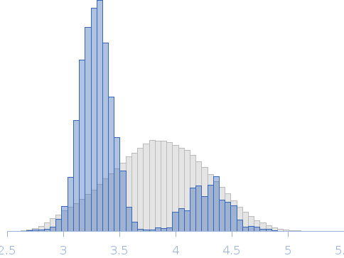 Human Heat Shock Cognate 71 kDa Protein (HSPA8 / Hsc70) Rg histogram