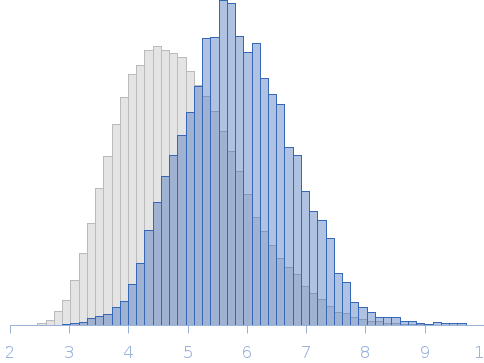 Ectodomain of human syndecan-1 Rg histogram