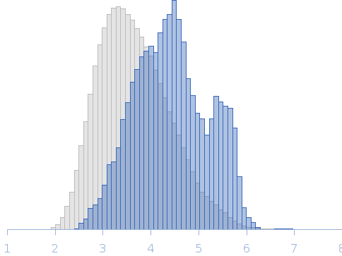 Ectodomain of human syndecan-2 Rg histogram