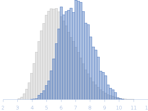 Ectodomain of human syndecan-3 Rg histogram