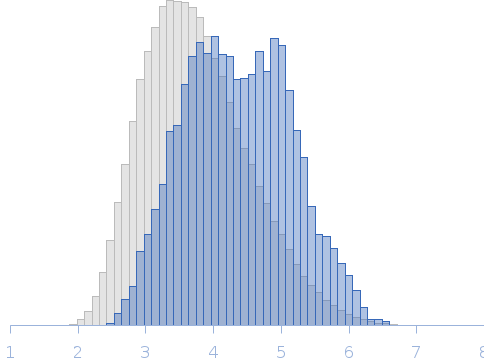 Ectodomain of human syndecan-4 isoform-2 Monomer Rg histogram