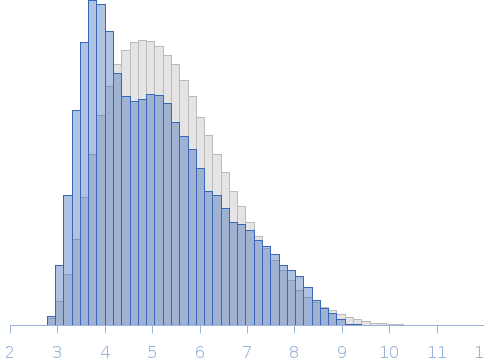 RORg2 bound to a Classic-RORgamma Response Element Rg histogram