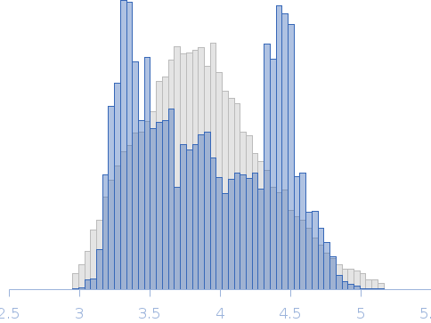 Suppressor of Copper Sensitivity C protein from Caulobacter crescentus Rg histogram