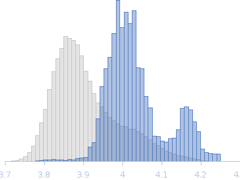 Human immunoglobulin gamma 2 (IgG2) ChiLob 7/4 F(ab)2 - Heavy chain C224S mutant Rg histogram