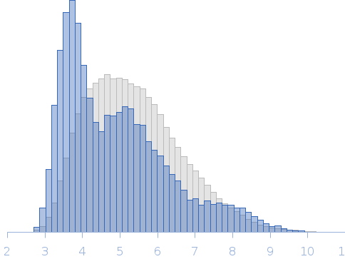 RORg2 bound to a Variant-RORgamma Response Element Rg histogram