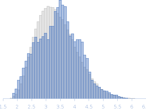 200-310 region of Hendra virus P/V/W protein (PNT3) Rg histogram