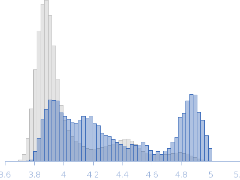 Human immunoglobulin gamma 2 (IgG2) ChiLob 7/4 F(ab)2 - Heavy chain C224S+C225S mutant Rg histogram