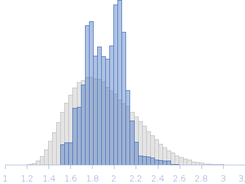 LDLa linker region of human Relaxin receptor 1 (RXFP1, 23-94) Rg histogram