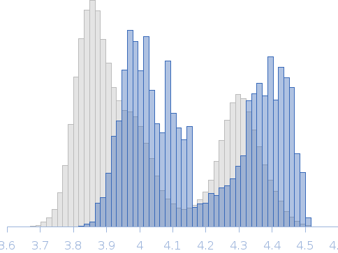 Human immunoglobulin gamma 2 (IgG2) ChiLob 7/4 F(ab)2 - Heavy chain C225S mutant Rg histogram