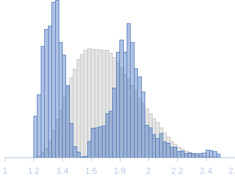 LDLa linker region of human Relaxin receptor 2 (RXFP2, 38-105) Rg histogram