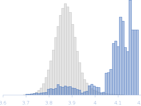 Human immunoglobulin gamma 2 (IgG2) ChiLob 7/4 F(ab)2 - Heavy chain C228S mutant Rg histogram