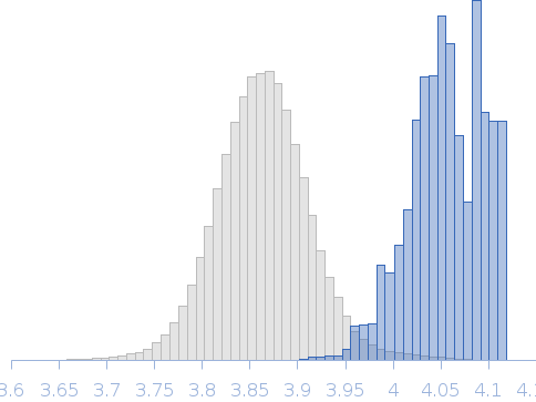 Human immunoglobulin gamma 2 (IgG2) ChiLob 7/4 F(ab)2 - Heavy chain C224S, kappa chain C214S mutant Rg histogram