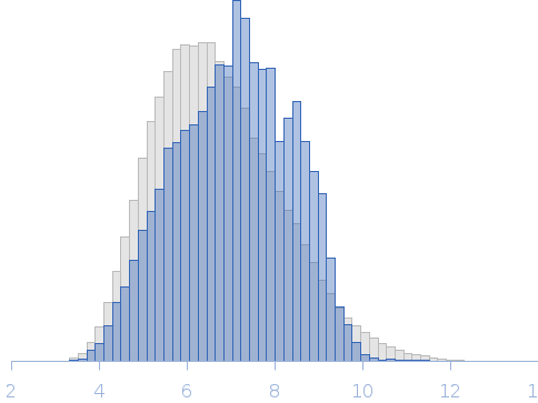 Hendra virus W protein in 1 M urea, 5 mM DTT Rg histogram