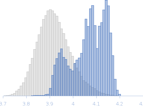 Human immunoglobulin gamma 2 (IgG2) ChiLob 7/4 F(ab)2 - Heavy chain C225S, kappa chain C214S mutant Rg histogram