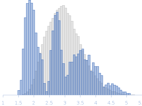 frataxin homolog, Yfh1, at 0 °C Rg histogram