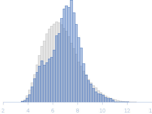 Nipah henipavirus W protein in 1 M urea, 5 mM DTT Rg histogram