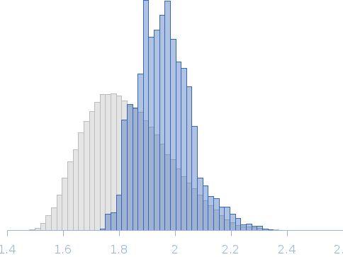 frataxin homolog, Yfh1, at 20 °C Rg histogram