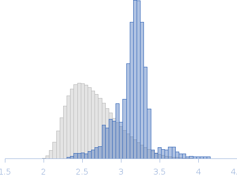 Human apo Nocturnin - Extended Rg histogram