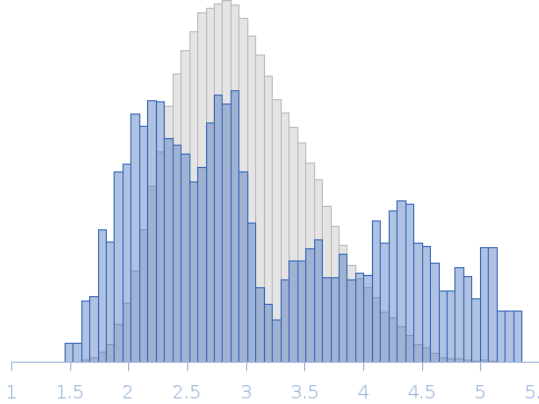 frataxin homolog, Yfh1, at 50 °C Rg histogram