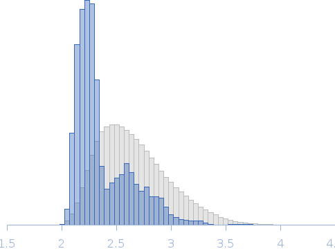 Human apo Nocturnin - Compact Rg histogram